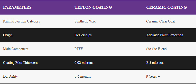 Cermaic versus Teflon coating comparison table